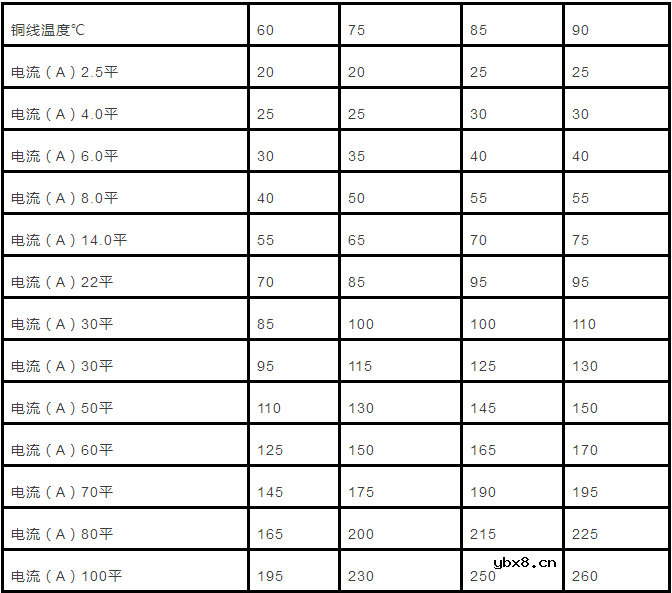 电缆直径和电缆流过电流计算以及对照表分享 
