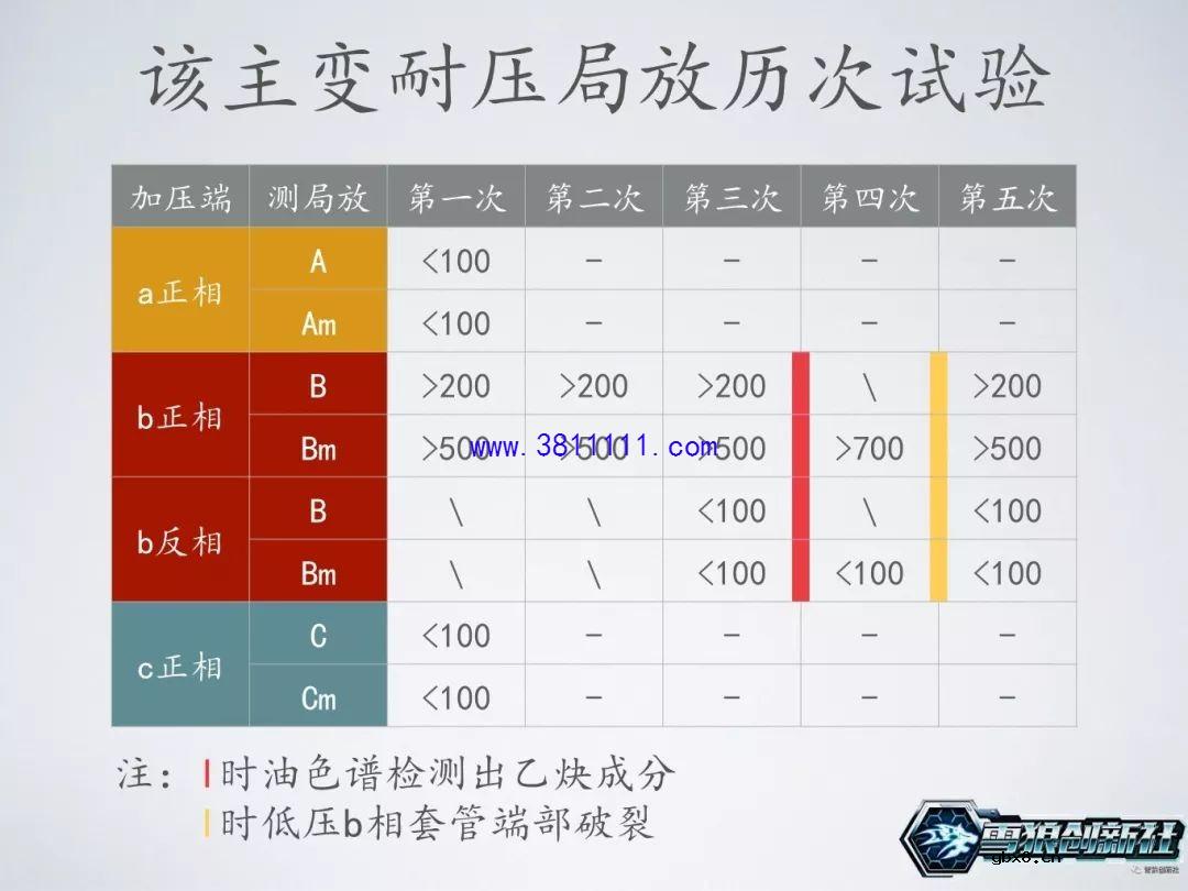 图解主变局放耐压试验，主变是否可以投运的一个重要依据 
