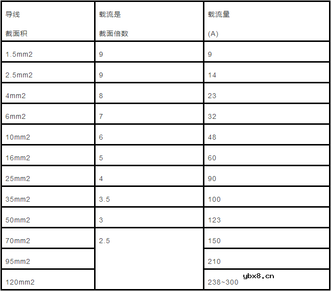 电缆直径和电缆流过电流计算以及对照表分享 