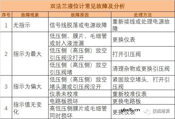 常用仪表的工作原理与维修大全 