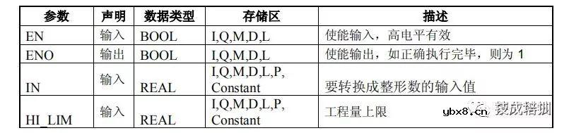 【分享】S7-300/400 PLC 模拟量输入输出的量程转换控制 