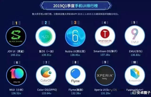 MIUI、Flyme和EMUI谁更好用？鲁大师的排行令人意外 