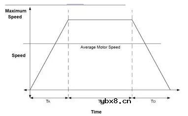 无刷直流电机工作原理和优势及其应用！ 