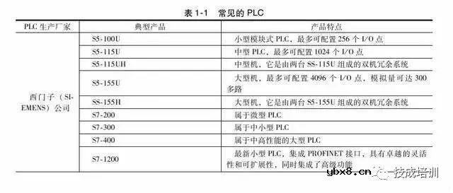 PLC是什么？PLC是以微处理器为基础，综合了计算机技术、自动控制技术和通信技术 