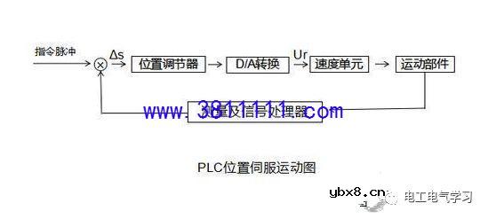 开关量逻辑控制是PLC的基本，PLC的功能分类以及应用场景 