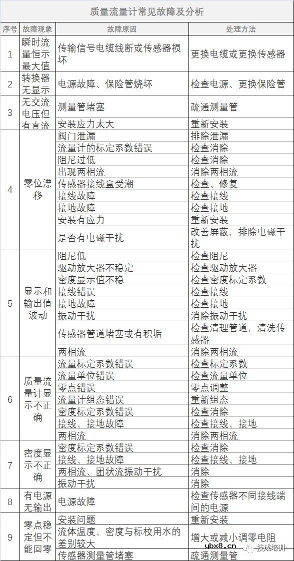 常用仪表的工作原理与维修大全 