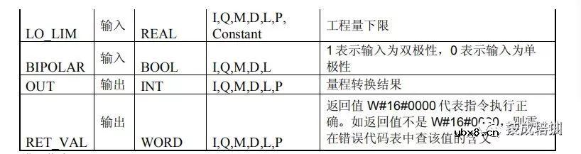 【分享】S7-300/400 PLC 模拟量输入输出的量程转换控制 
