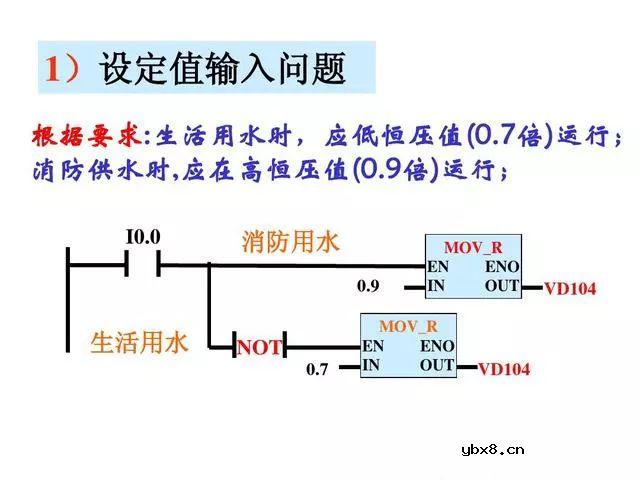 PLC和变频器都是工业控制中最常用的设备，双恒压无塔供水 