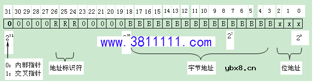 PLC间接寻址与直接寻址的原理与区别 