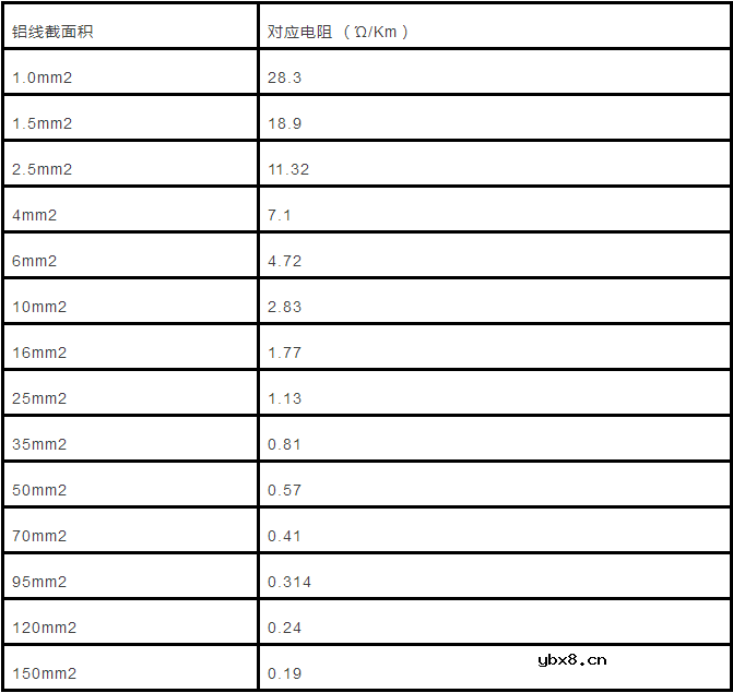 电缆直径和电缆流过电流计算以及对照表分享 