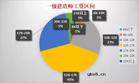几类证书收入比拼，到底谁更值钱？ 
