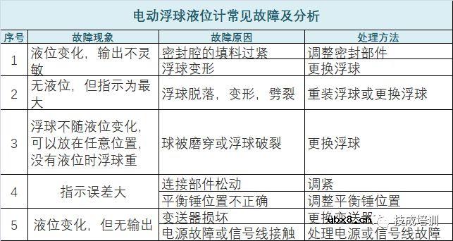 常用仪表的工作原理与维修大全 