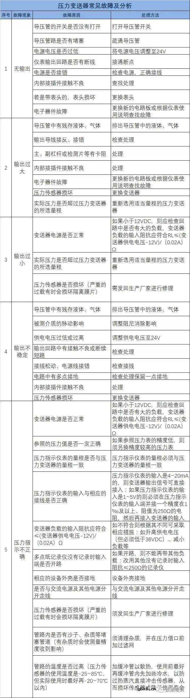 常用仪表的工作原理与维修大全 