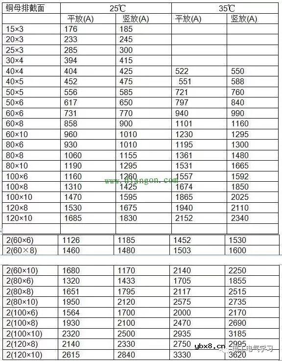 怎么估算铜线和铝线的载流量？电工入门必备技能 