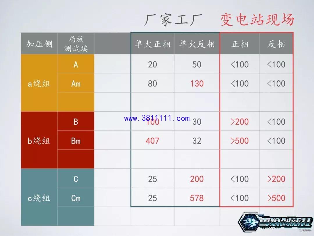 图解主变局放耐压试验，主变是否可以投运的一个重要依据 