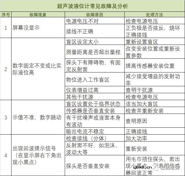 常用仪表的工作原理与维修大全 