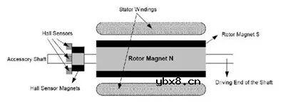 无刷直流电机工作原理和优势及其应用！ 