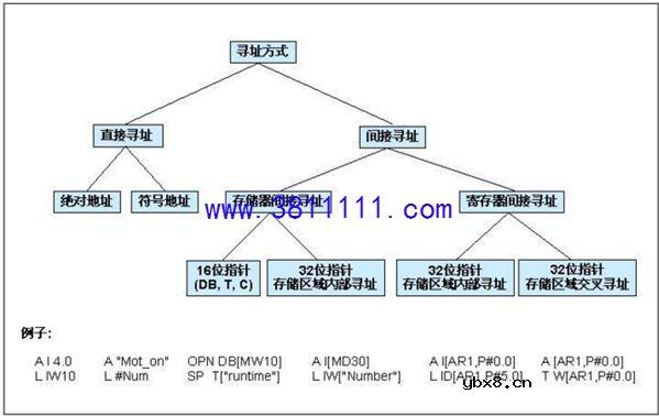 PLC间接寻址与直接寻址的原理与区别 