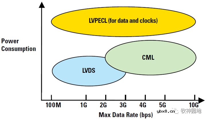 LVDS&CML电平设计基础知识