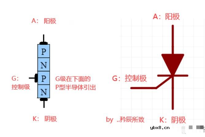 门极可关断晶闸管(GTO) 和可控硅 (SCR) 的区别浅析