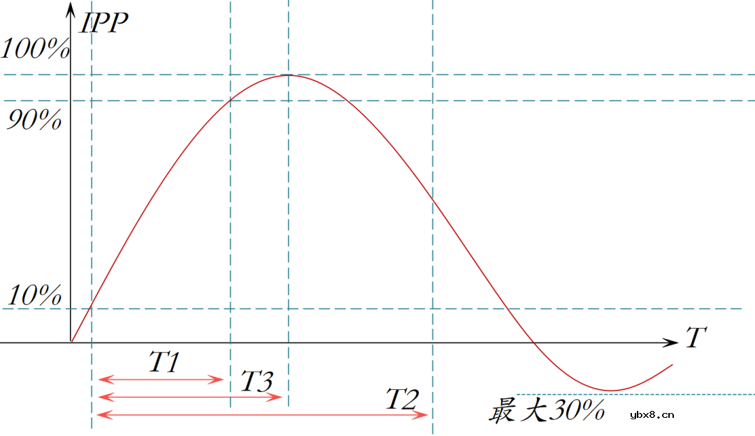 EOS的含义与模型介绍