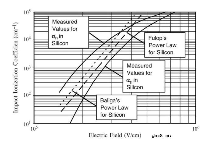 基于碰撞电离率的平行平面结及晶闸管研究