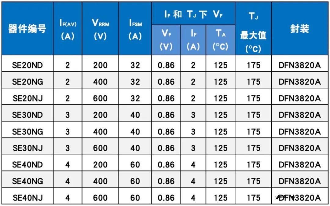 4A额定电流，Vishay汽车级Power DFN系列整流器