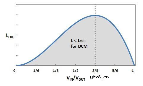 如何为DC-DC升压转换器选择电感值呢？