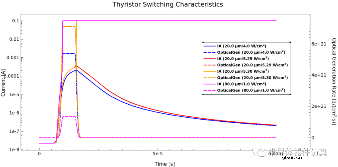 LTT光触发晶闸管的仿真建模
