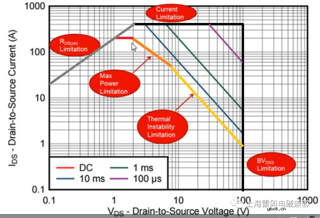 讨论MOSFET数据表中显示的安全工作区域区域SOA
