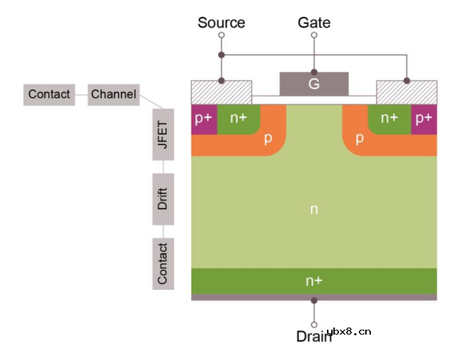 SiC MOSFET使用沟槽栅真的有必要吗？