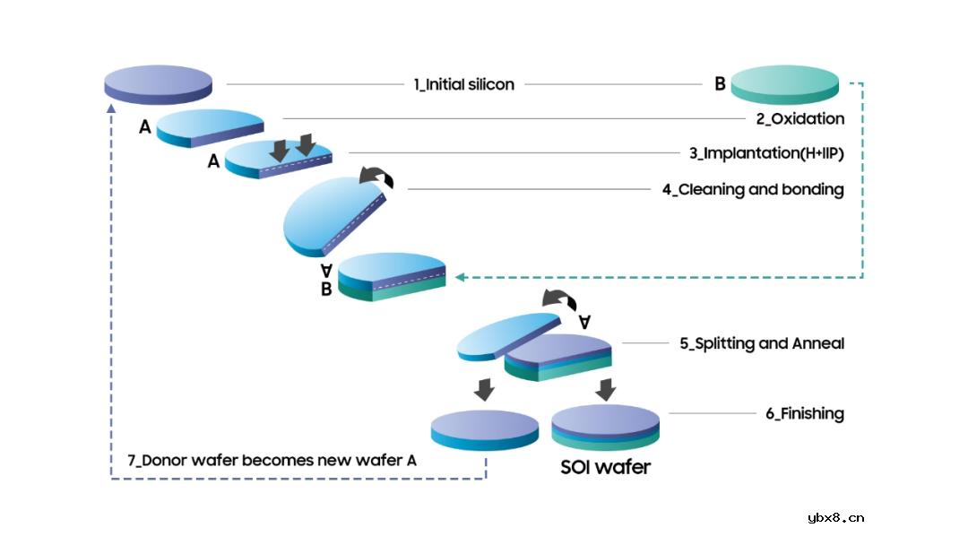 受益于物联网的FD-SOI卷土重来