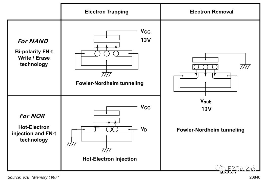 NOR FLASH和NAND FLASH基本结构和特点介绍