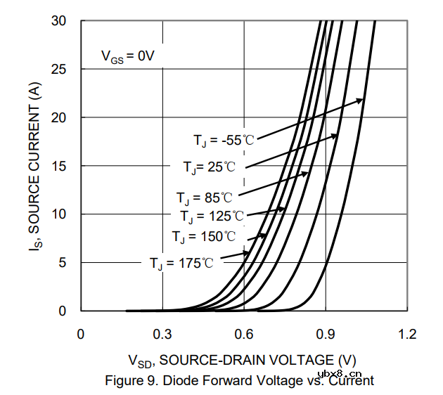 主要介绍MOSFET电性能相关的参数
