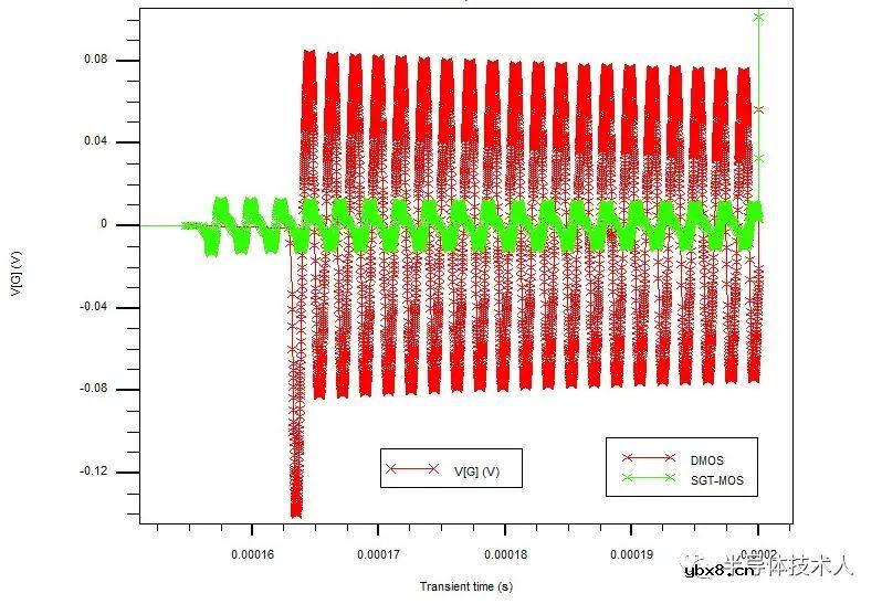 SGT-MOS与DMOS雪崩耐量对比