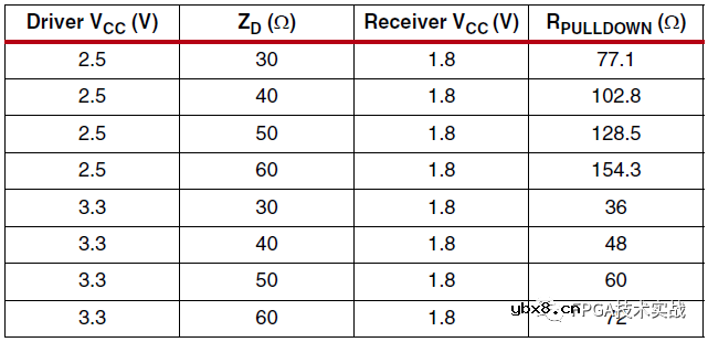 Xilinx 7系列FPGA高性能接口与2.5V/3.3V外设IO接口设计