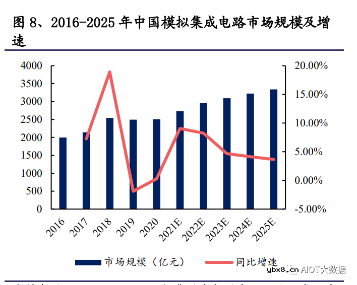 浅析模拟芯片受益信息化建设与自主可控拉动需求