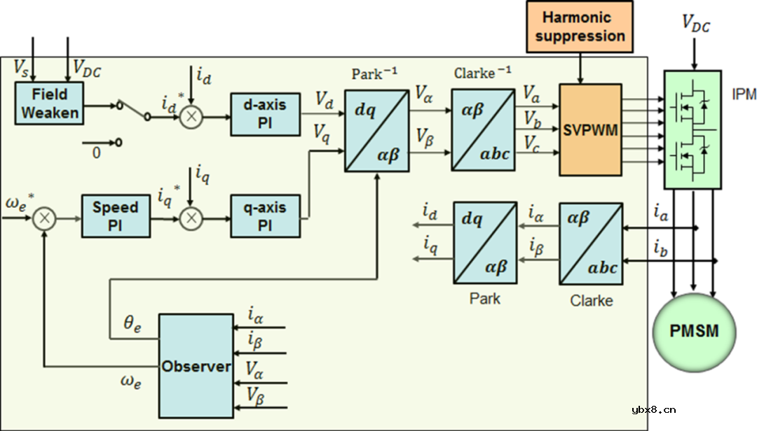 浅谈从直流有刷电机到直流无刷电机驱动