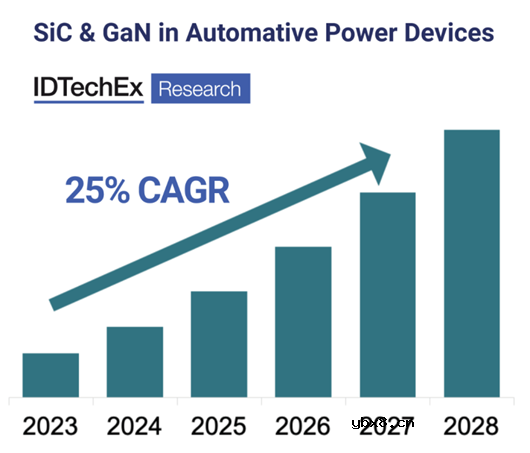 逆变器中600V-1200V碳化硅MOSFET预备起飞