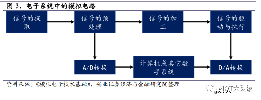 浅析模拟芯片受益信息化建设与自主可控拉动需求
