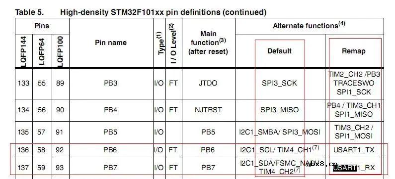 根据STM32F207参考手的中GPIO框图讲解GPIO功能