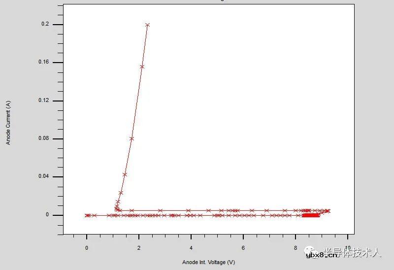 SCR放电管瞬态特性