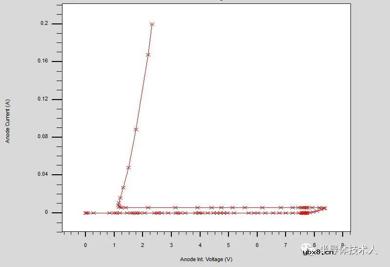 SCR低压触发放电管设计