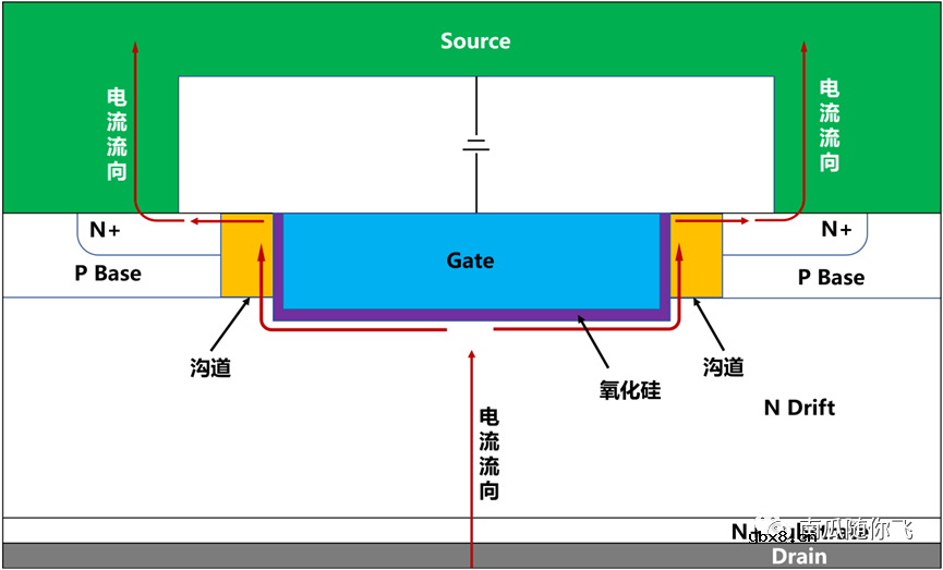 平面栅和沟槽栅的MOSFET的导通电阻构成