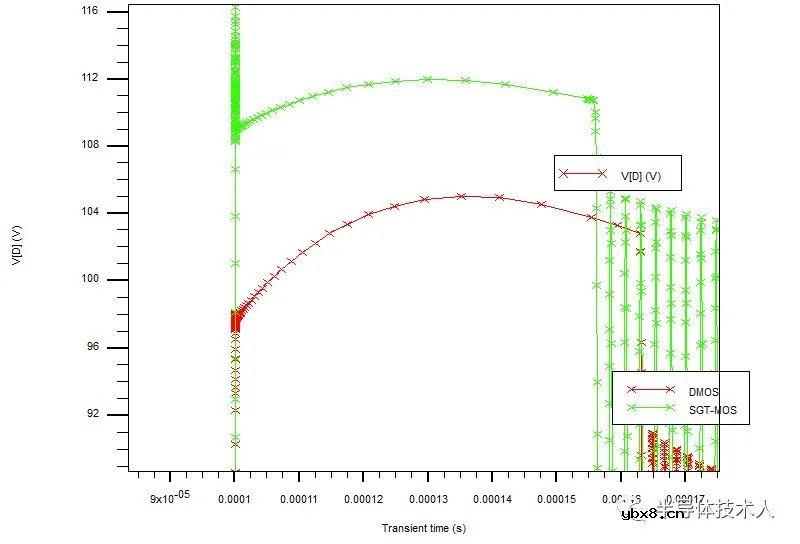 SGT-MOS与DMOS雪崩耐量对比