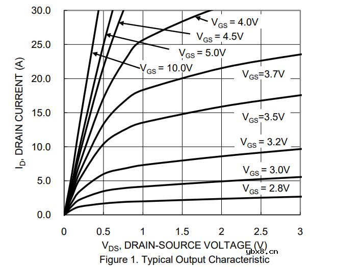 主要介绍MOSFET电性能相关的参数