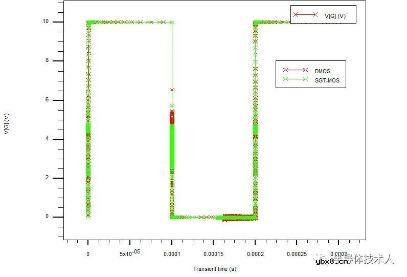 SGT-MOS与DMOS雪崩耐量对比