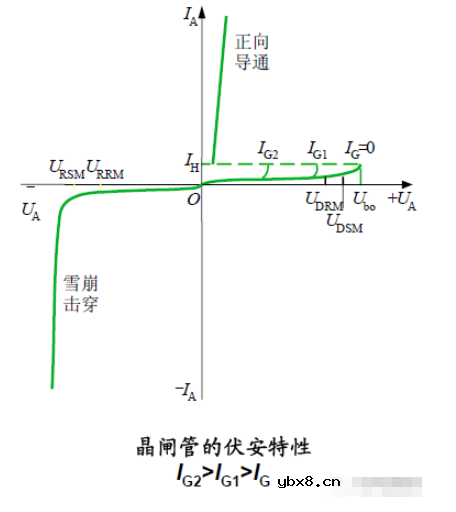 晶闸管的工作特性总结