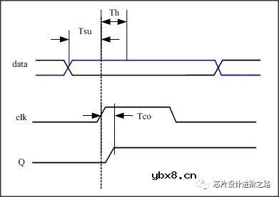 芯片设计进阶之路—从CMOS到建立时间和保持时间