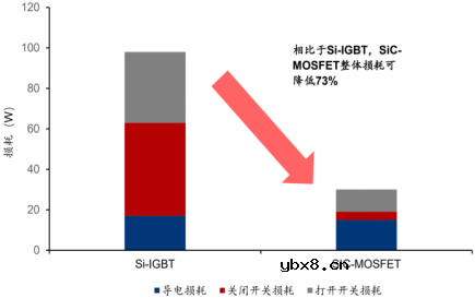 疯狂的碳化硅半导体究竟有什么魔力？